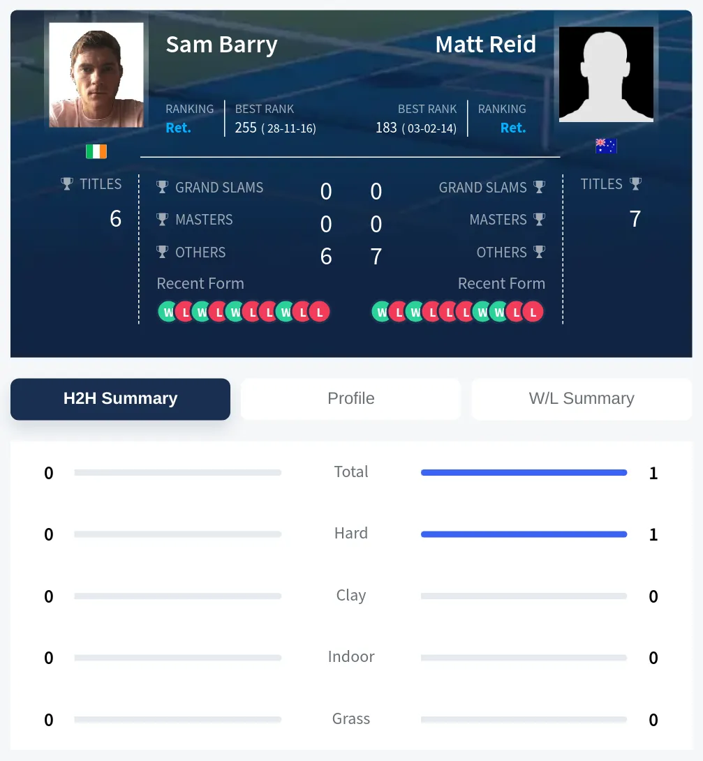 Reid Barry H2h Summary Stats