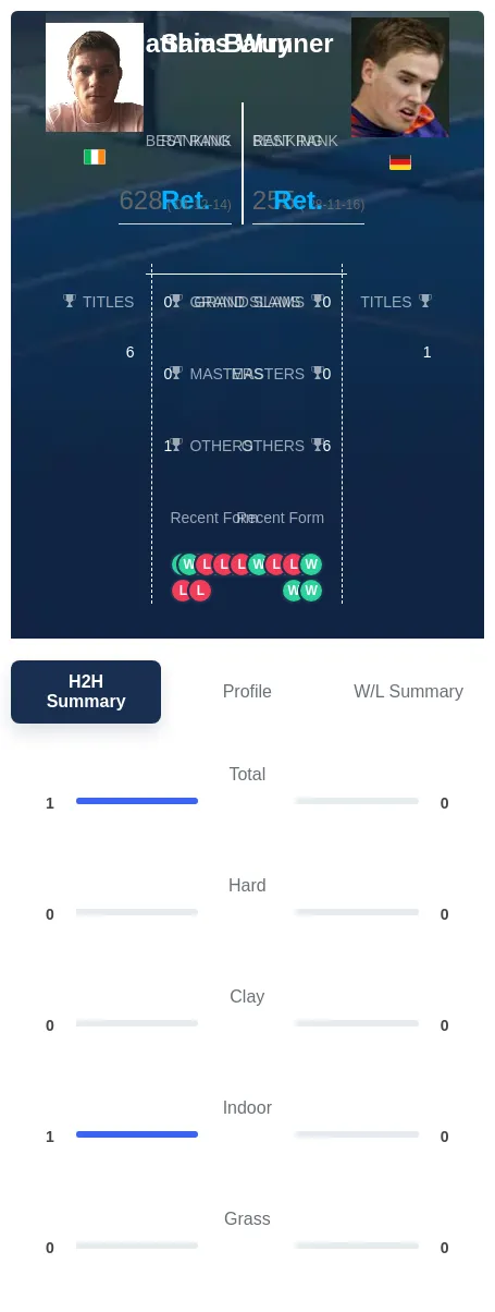 Barry Wunner H2h Summary Stats