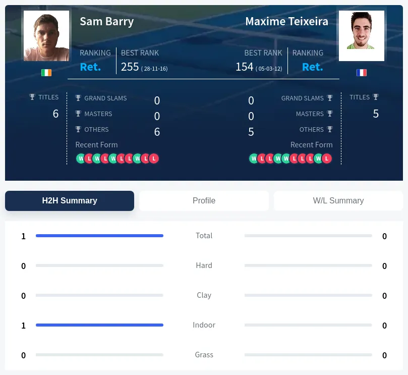 Barry Teixeira H2h Summary Stats