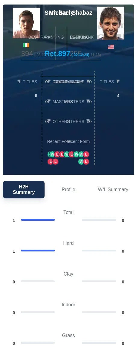 Barry Shabaz H2h Summary Stats