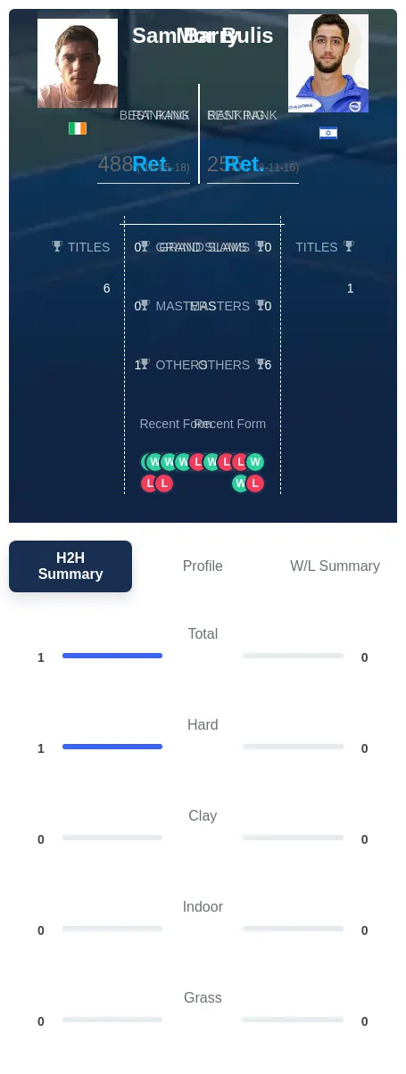 Barry Bulis H2h Summary Stats