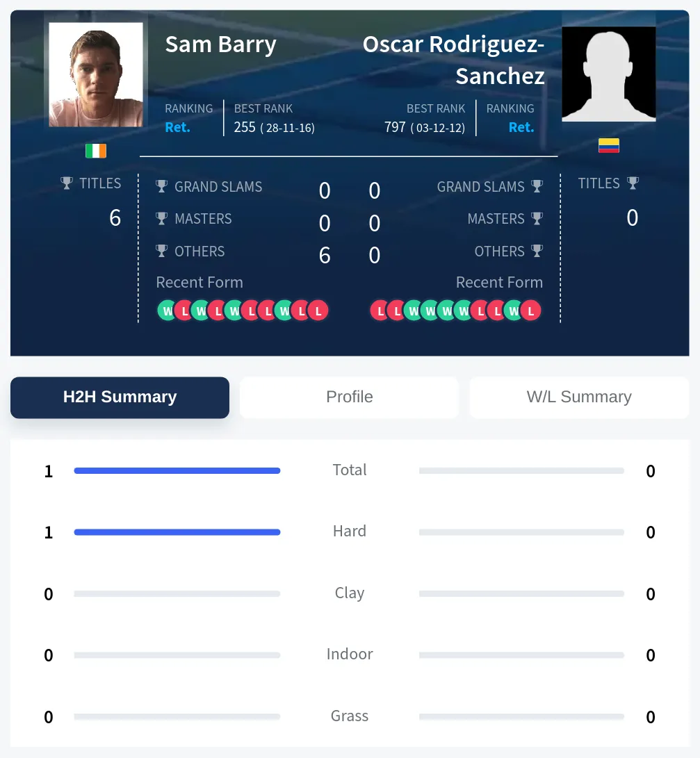 Barry Rodriguez-Sanchez H2h Summary Stats