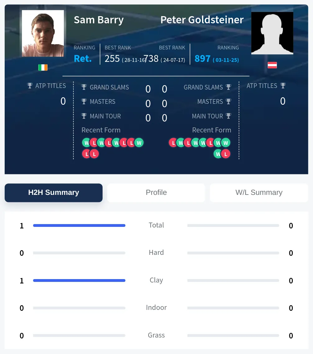 Barry Goldsteiner H2h Summary Stats