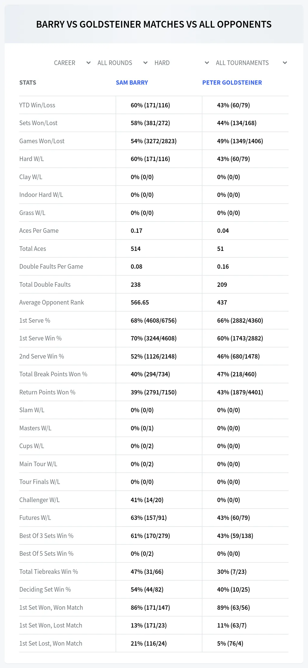 Sam Barry Peter Goldsteiner Prediction Stats