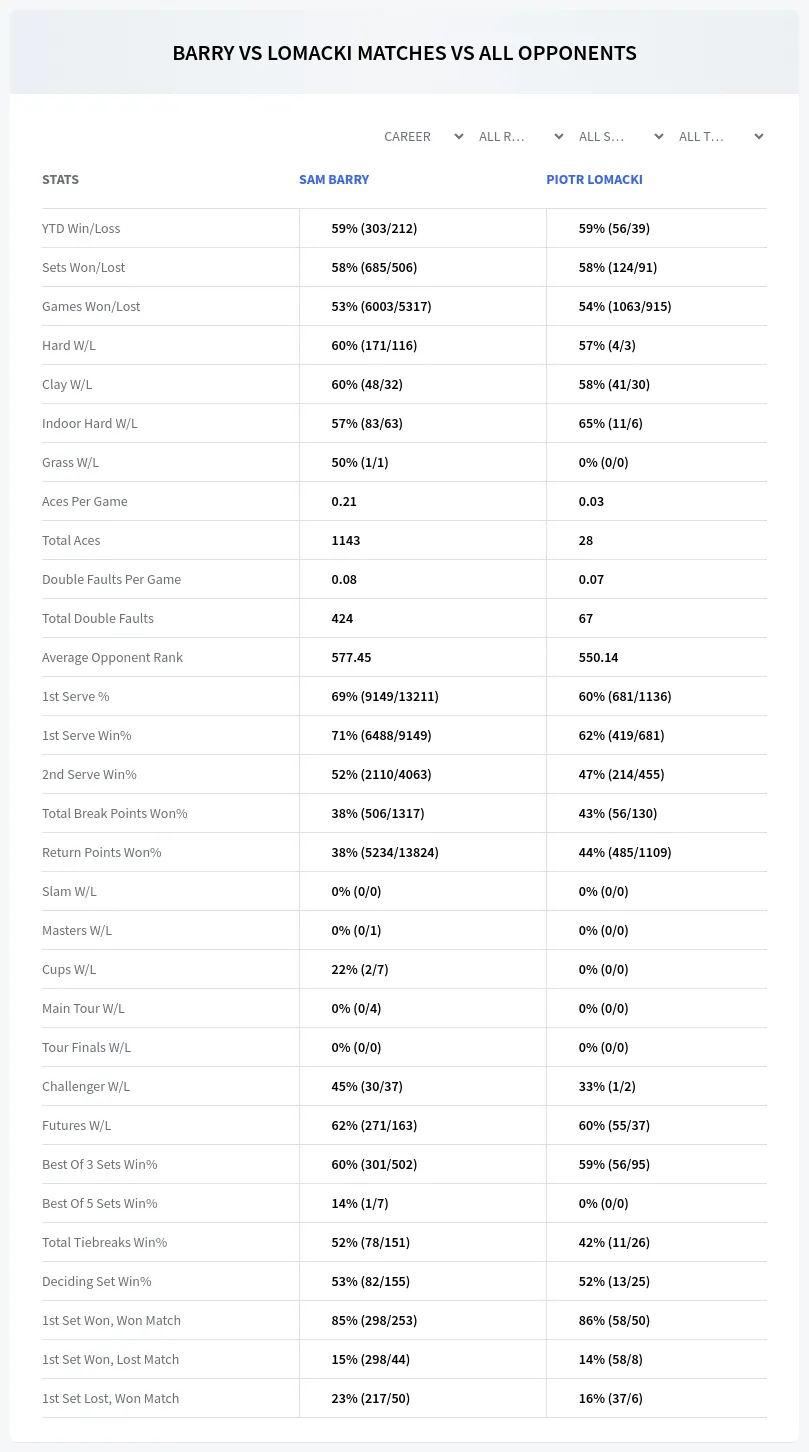 Sam Barry Piotr Lomacki Prediction Stats