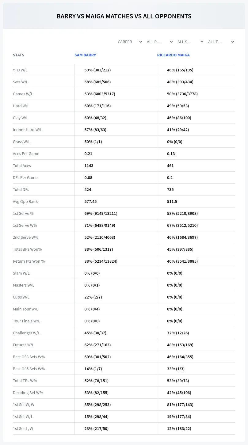 Sam Barry Riccardo Maiga Prediction Stats