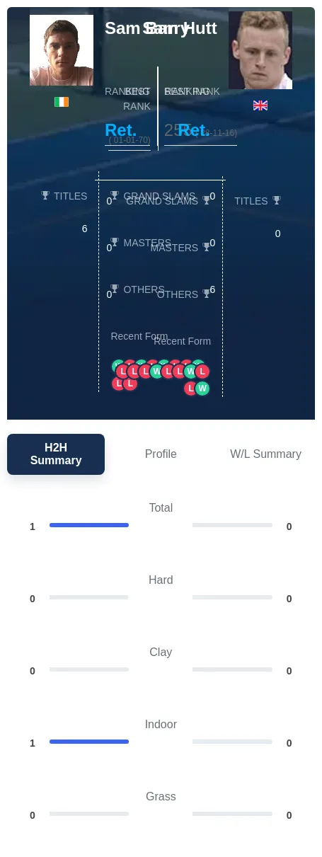 Barry Hutt H2h Summary Stats