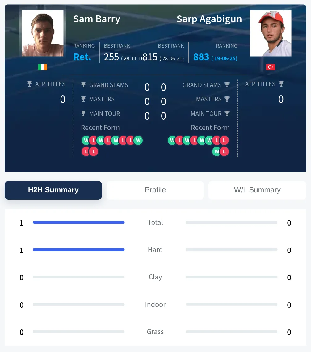 Barry Agabigun H2h Summary Stats