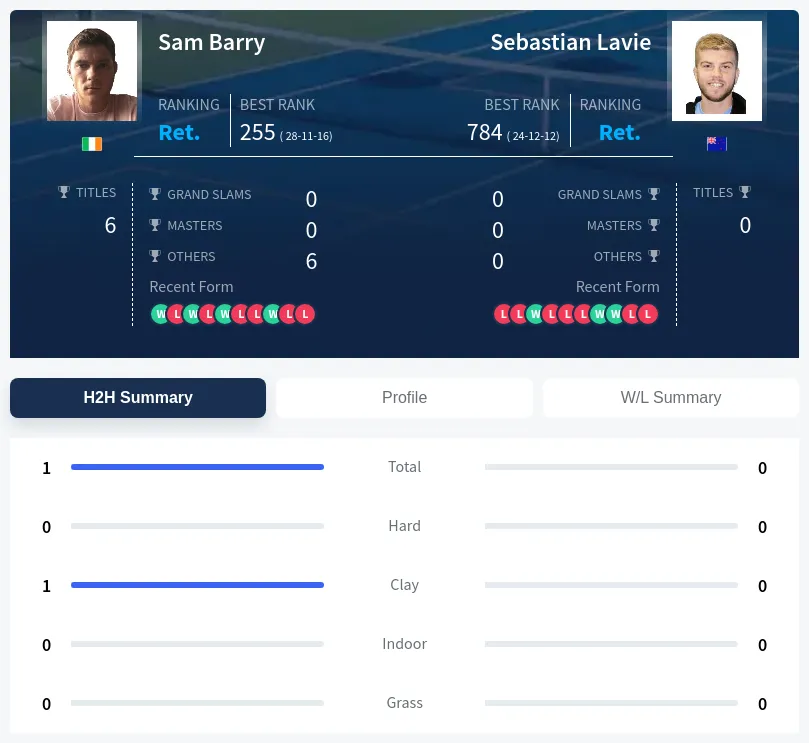 Barry Lavie H2h Summary Stats