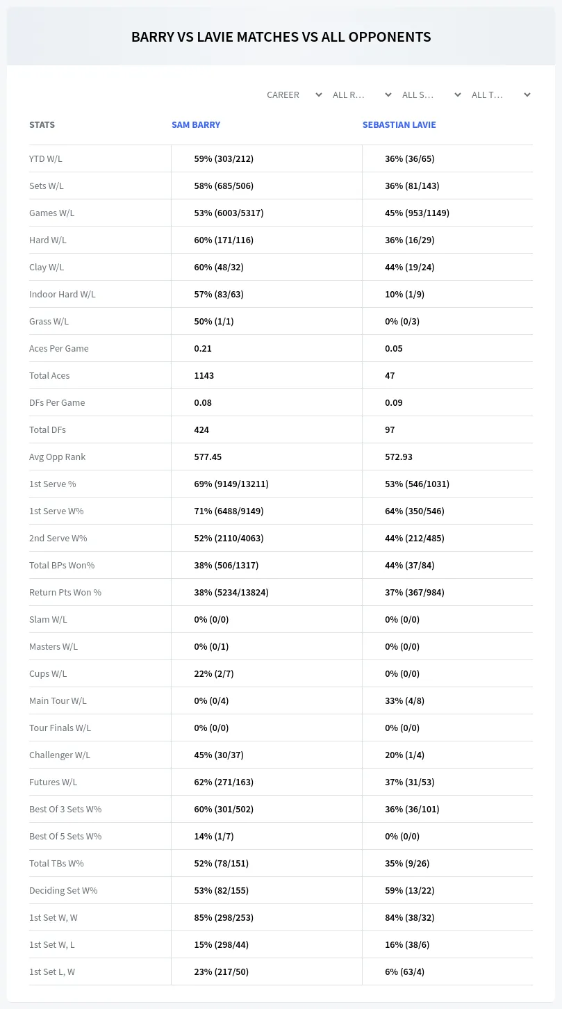 Sam Barry Sebastian Lavie Prediction Stats
