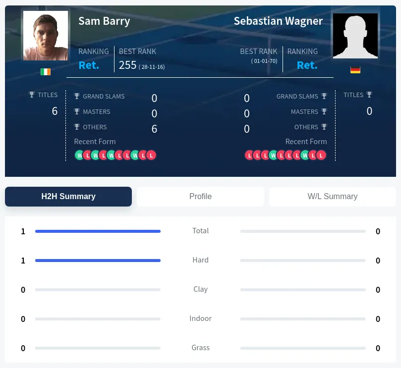 Barry Wagner H2h Summary Stats