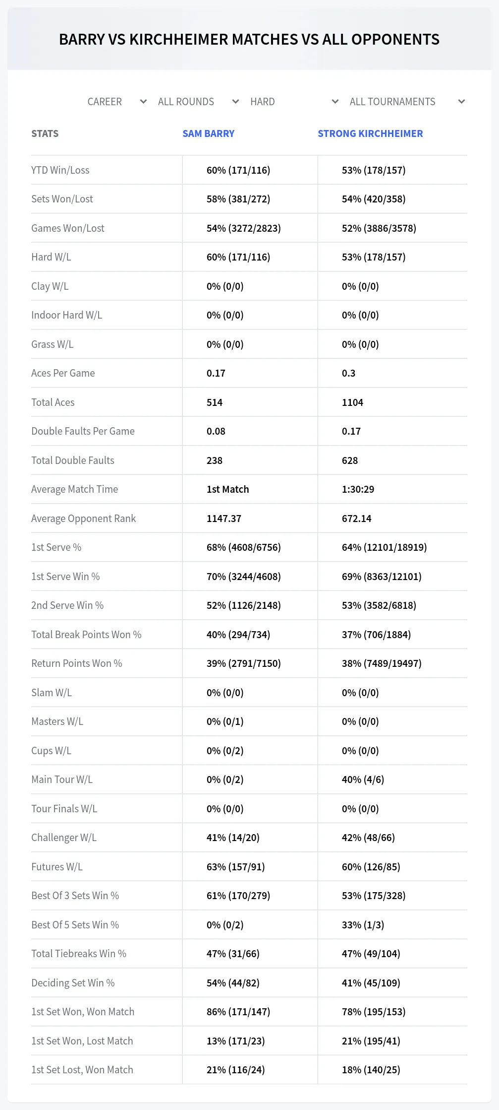 Sam Barry Strong Kirchheimer Prediction Stats