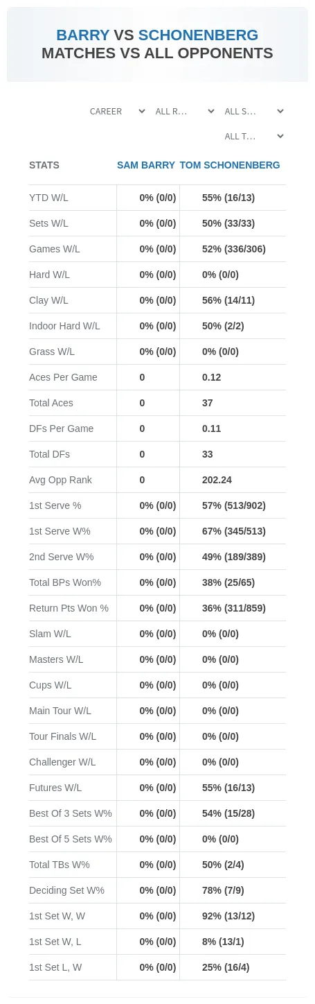 Sam Barry Tom Schonenberg Prediction Stats