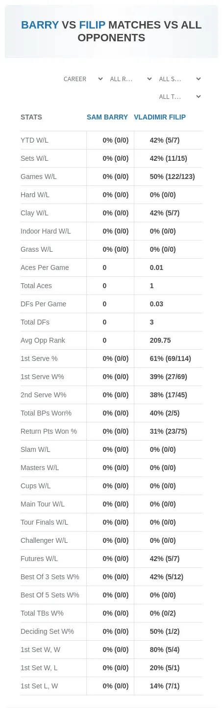 Sam Barry Vladimir Filip Prediction Stats