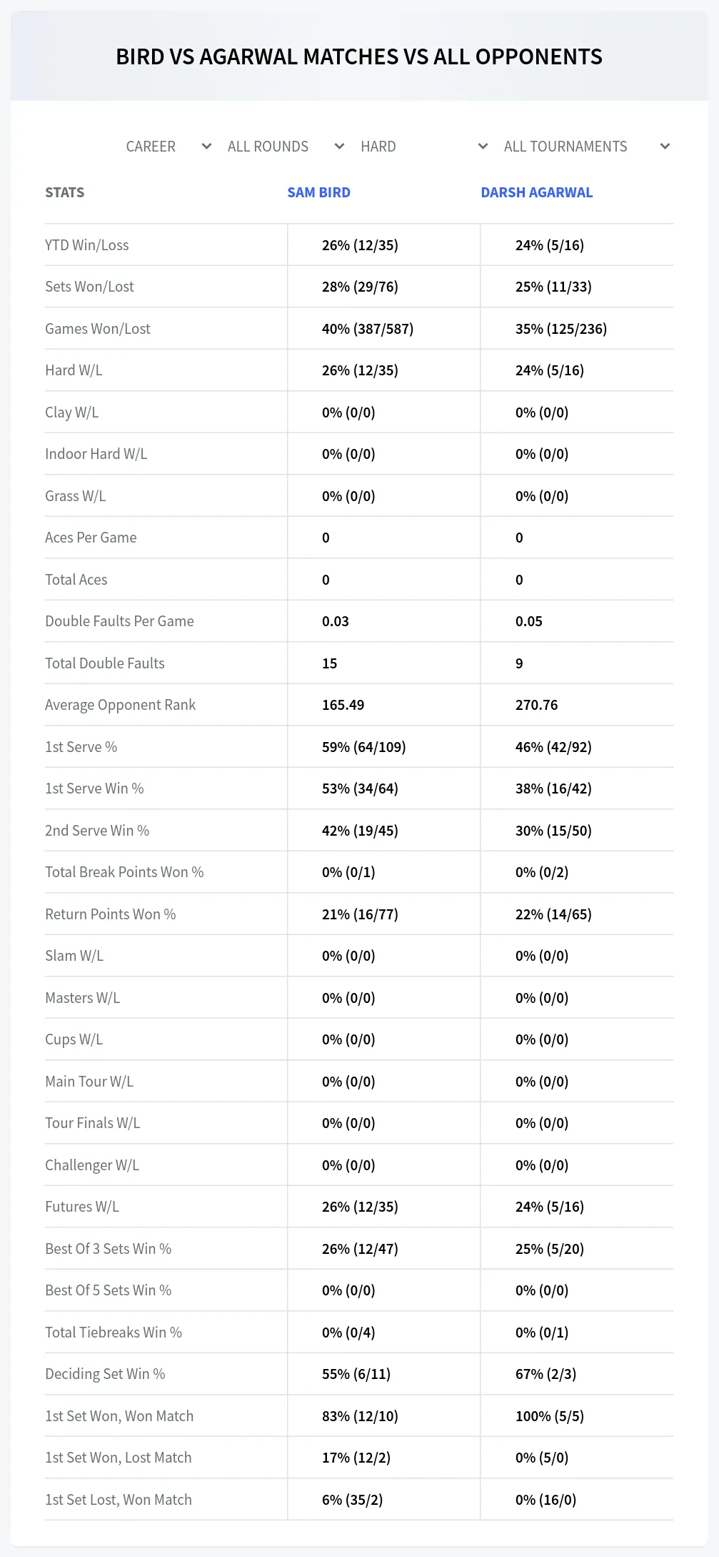 Darsh Agarwal Sam Bird Prediction Stats