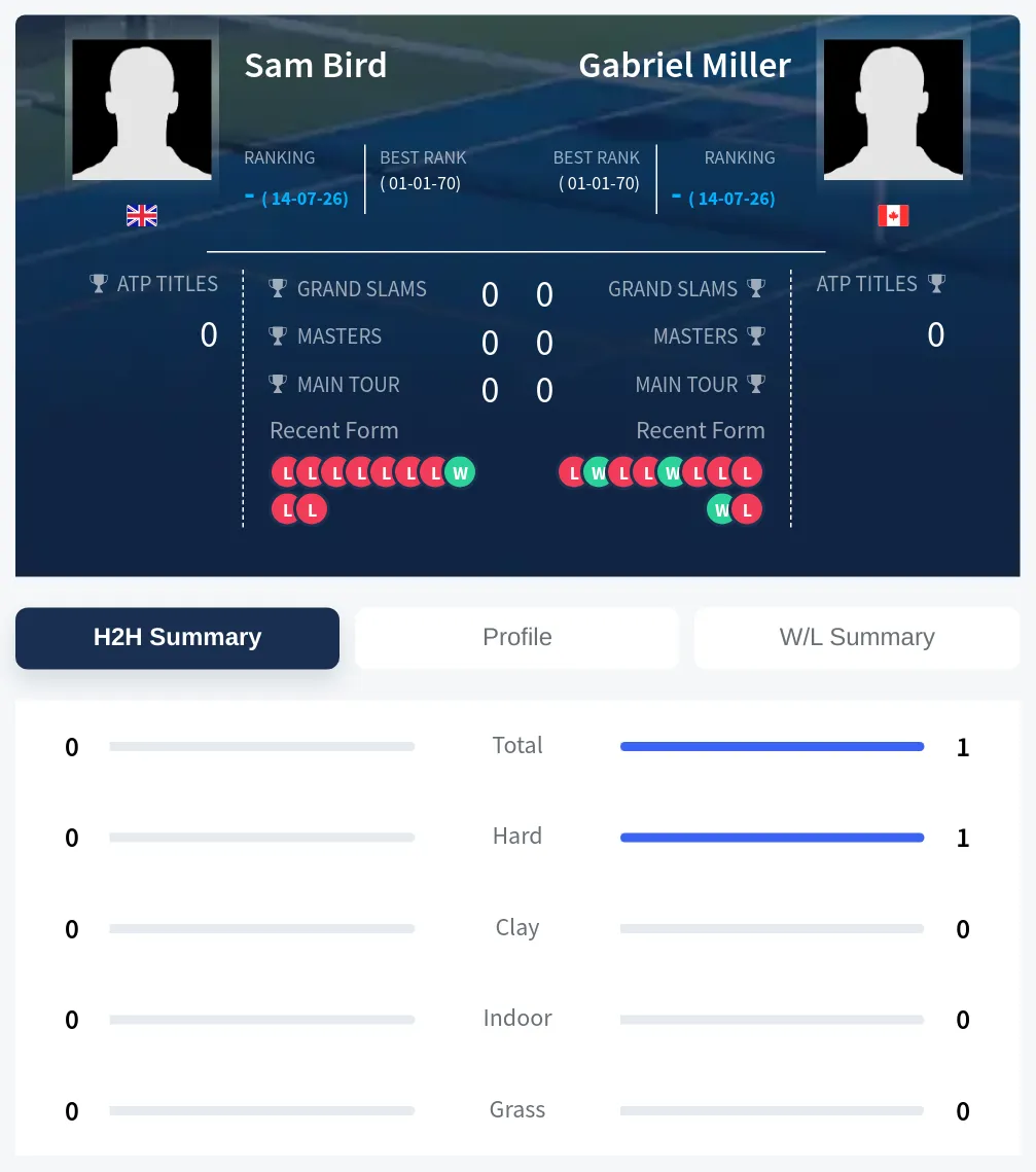 Miller Bird H2h Summary Stats