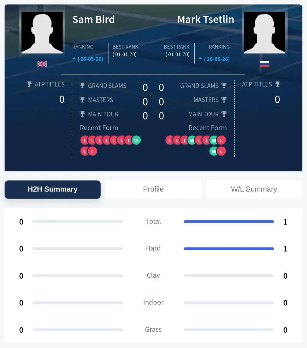 Tsetlin Bird H2h Summary Stats