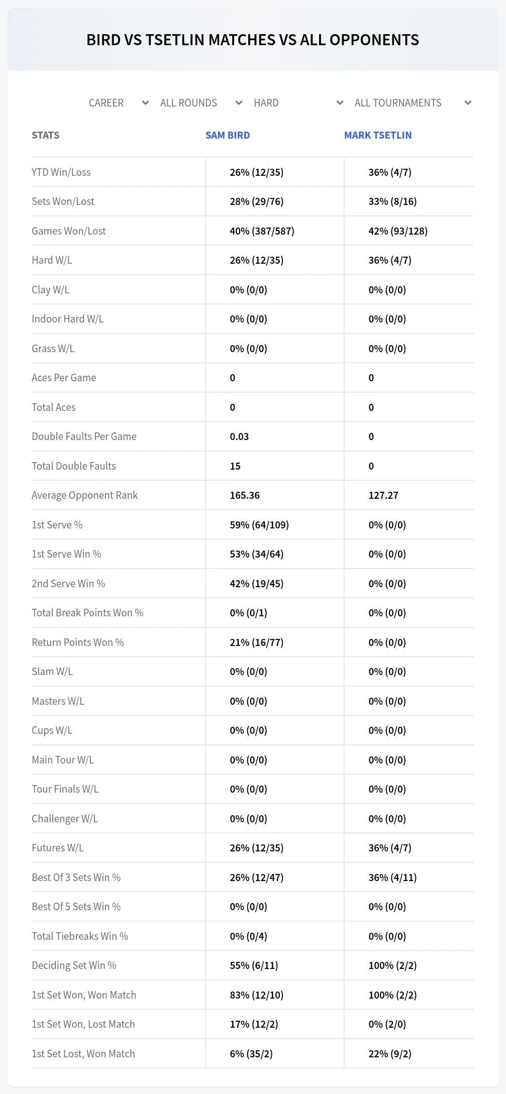 Mark Tsetlin Sam Bird Prediction Stats