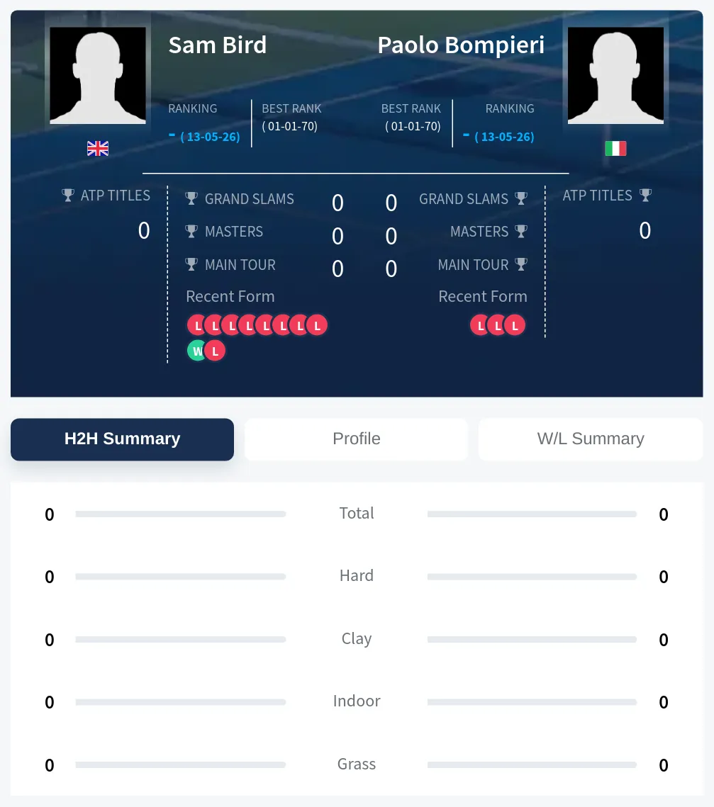 Bird Bompieri H2h Summary Stats