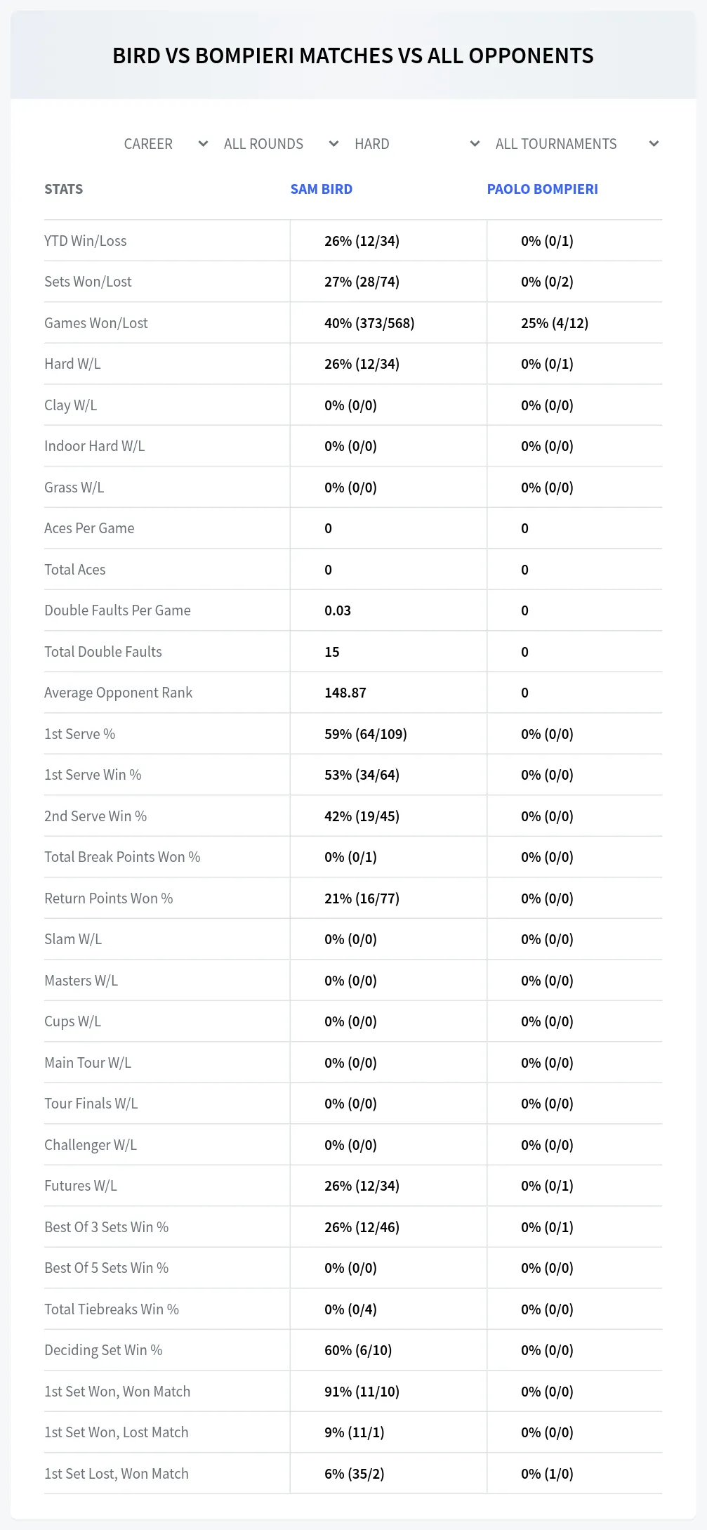 Sam Bird Paolo Bompieri Prediction Stats