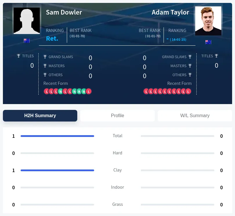Dowler Taylor H2h Summary Stats
