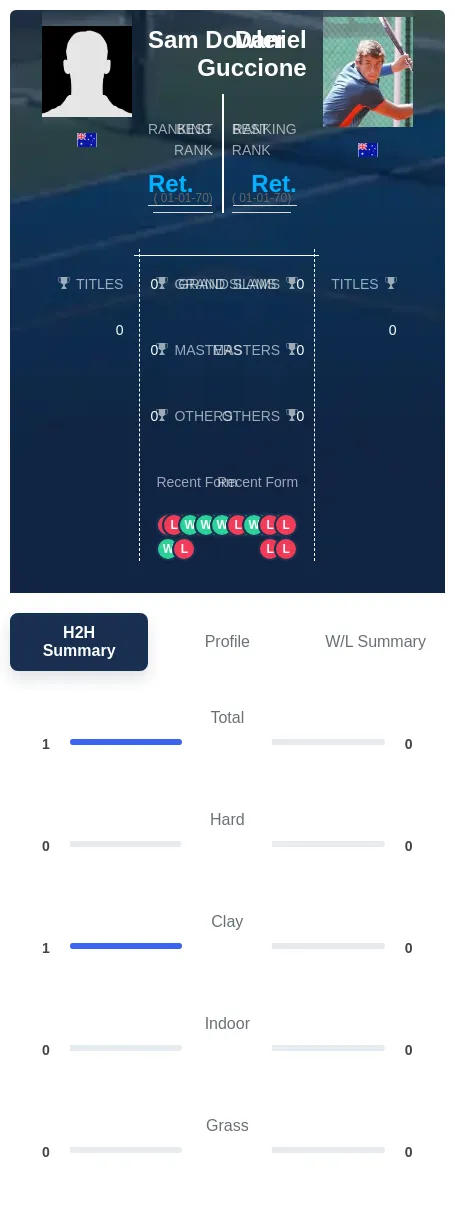 Dowler Guccione H2h Summary Stats