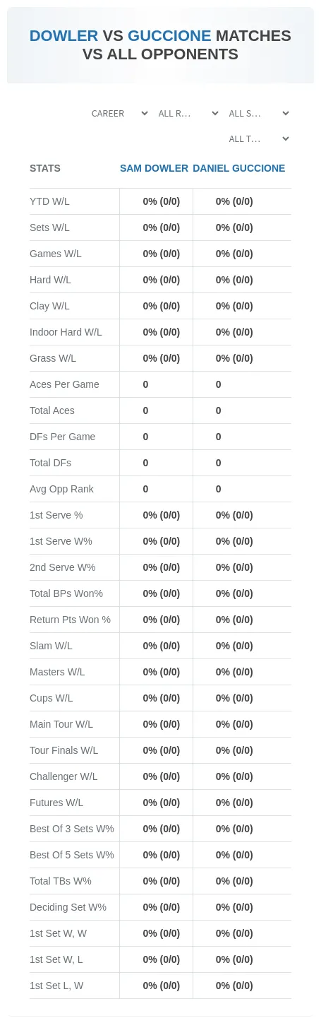 Sam Dowler Daniel Guccione Prediction Stats