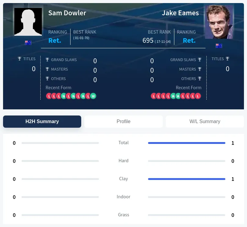 Eames Dowler H2h Summary Stats