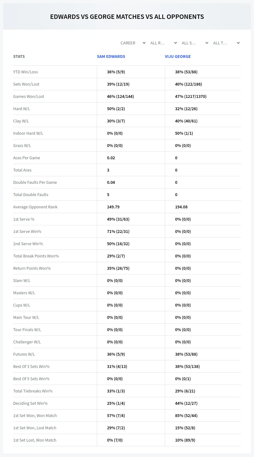 Sam Edwards Viju George Prediction Stats