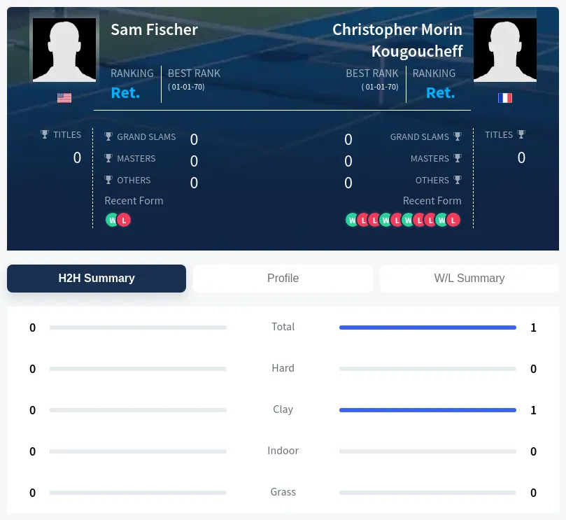 Kougoucheff Fischer H2h Summary Stats