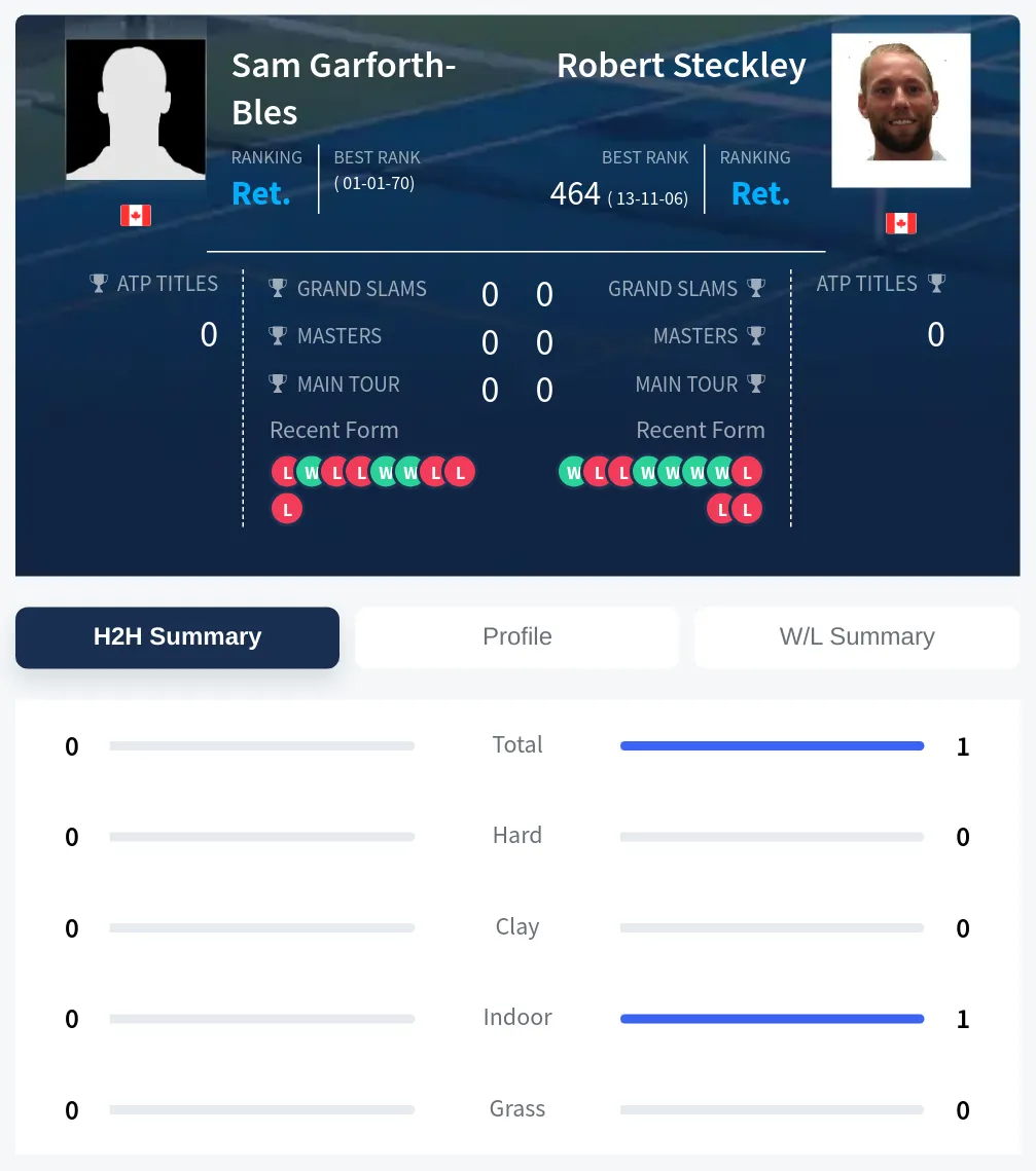 Garforth-Bles Steckley H2h Summary Stats