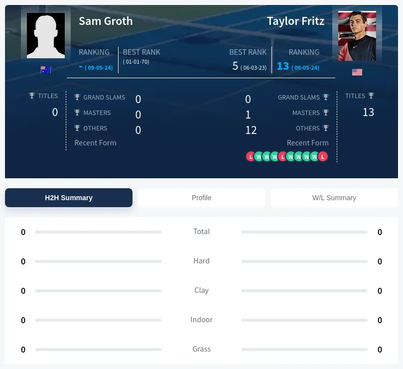 Fritz Groth H2h Summary Stats