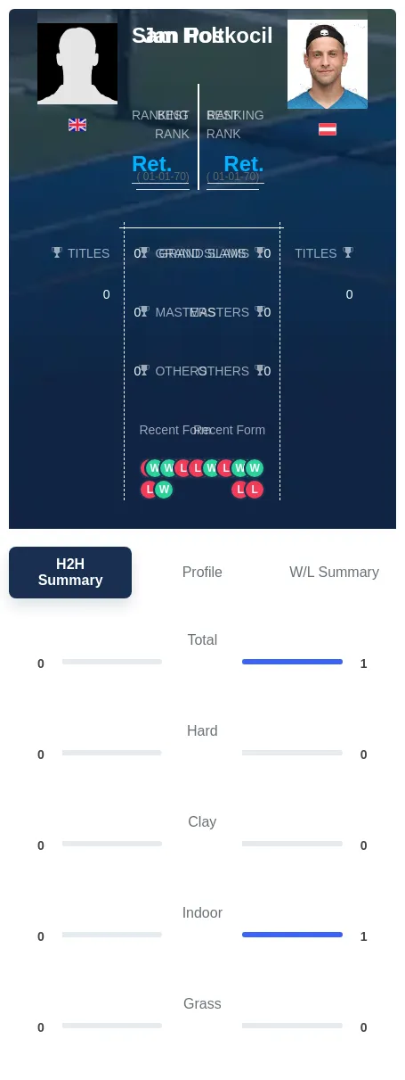 Holt Poskocil H2h Summary Stats