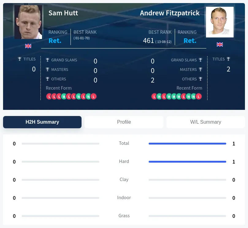 Hutt Fitzpatrick H2h Summary Stats