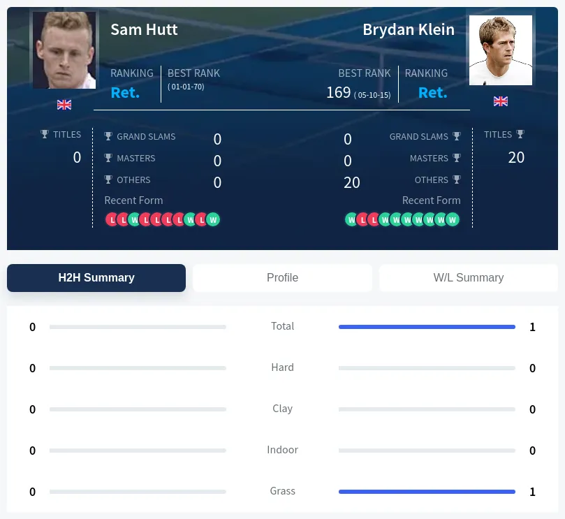 Hutt Klein H2h Summary Stats