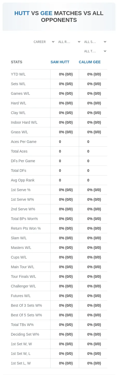 Calum Gee Sam Hutt Prediction Stats