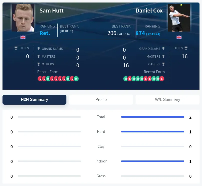 Hutt Cox H2h Summary Stats