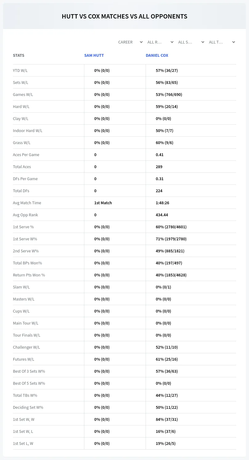 Sam Hutt Daniel Cox Prediction Stats