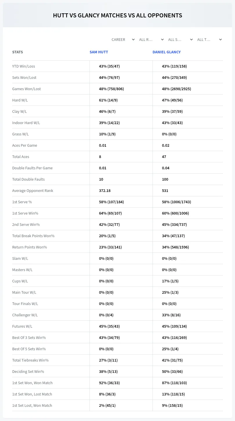 Sam Hutt Daniel Glancy Prediction Stats