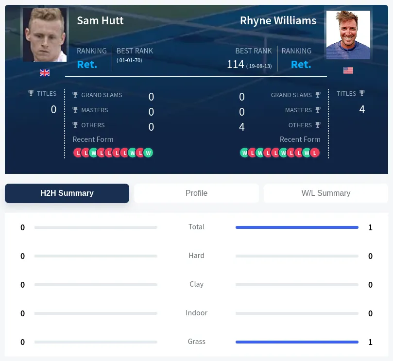 Hutt Williams H2h Summary Stats