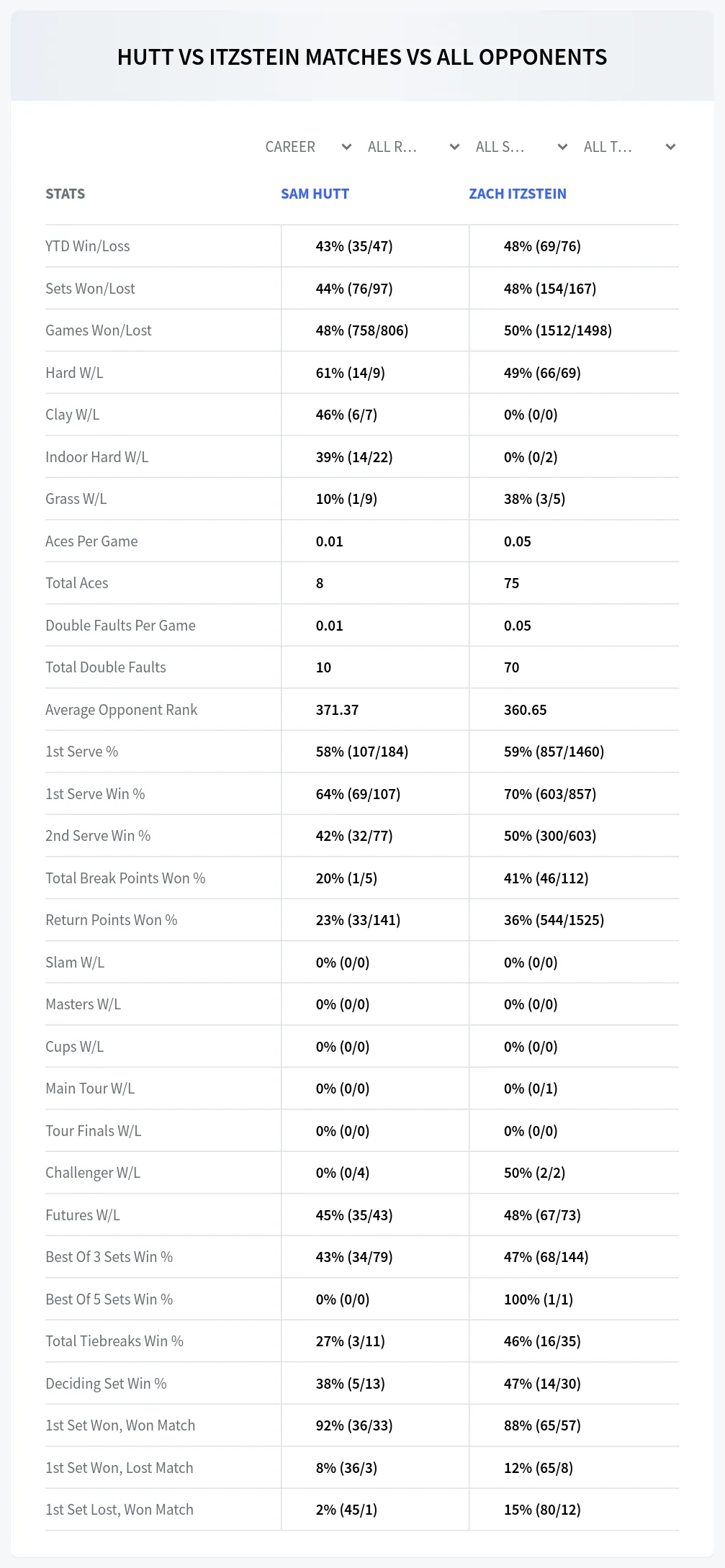 Sam Hutt Zach Itzstein Prediction Stats