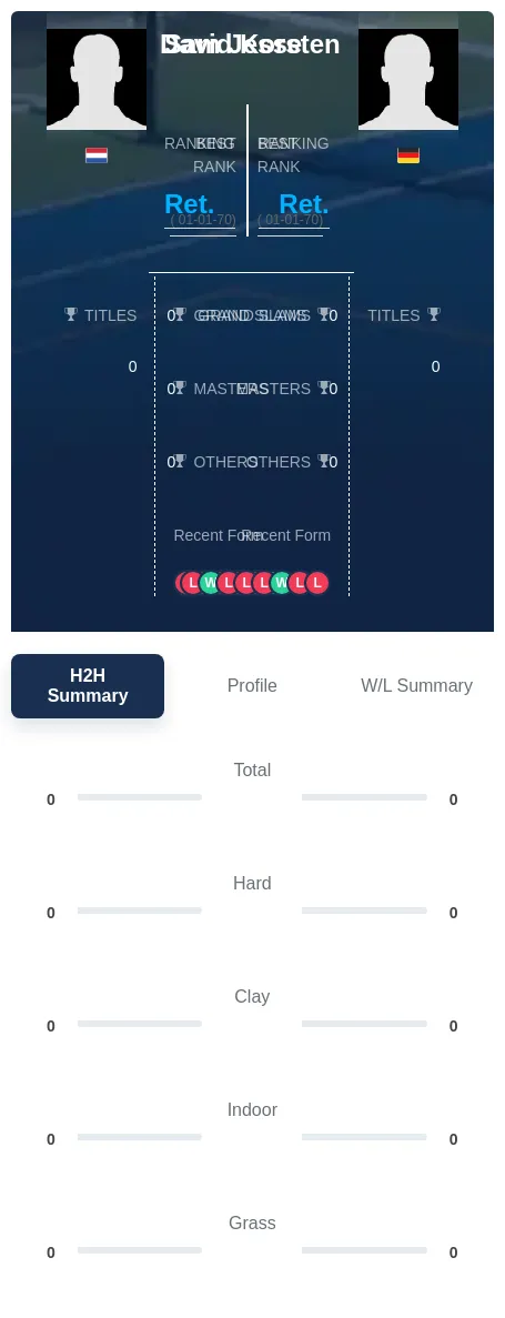 Jesse Korsten H2h Summary Stats