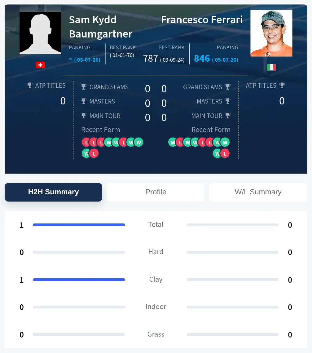 Baumgartner Ferrari H2h Summary Stats