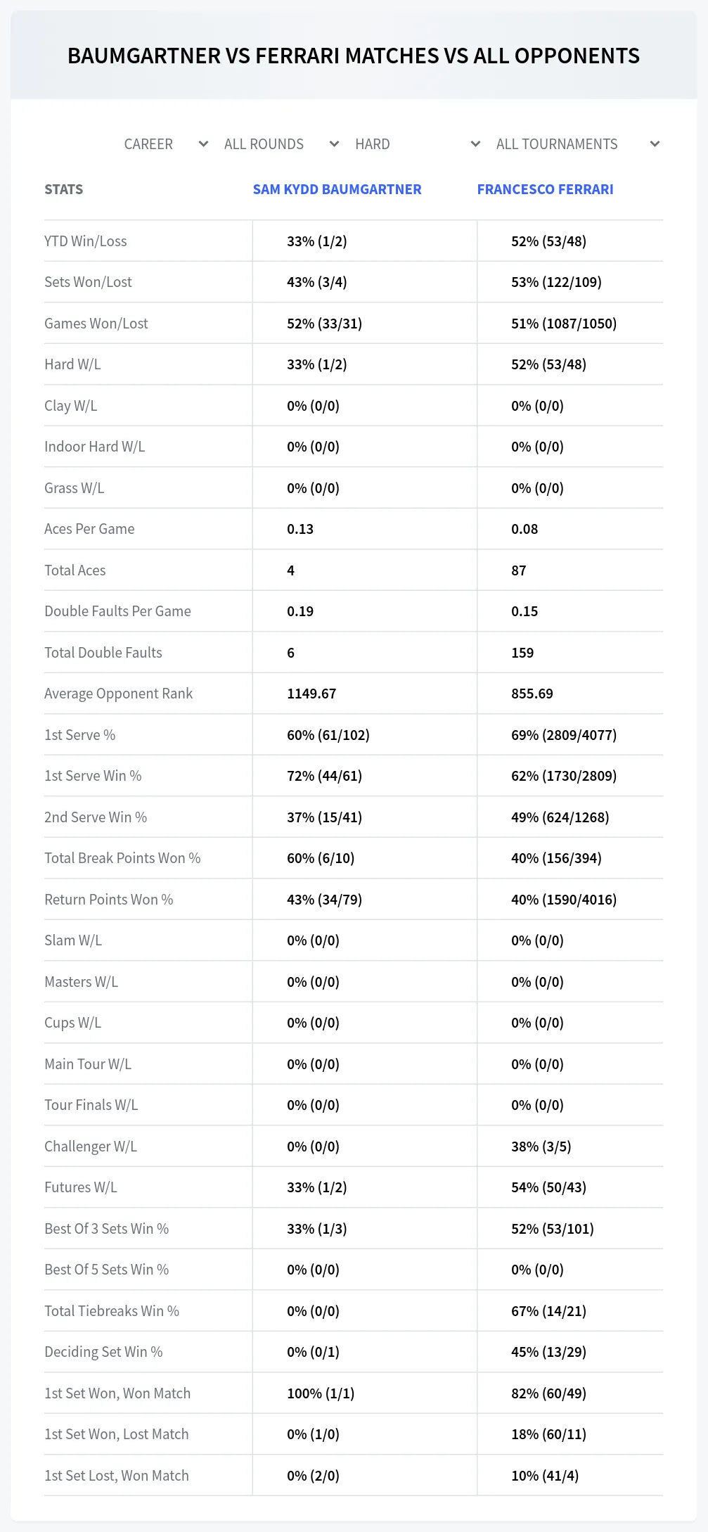 Sam Kydd Baumgartner Francesco Ferrari Prediction Stats