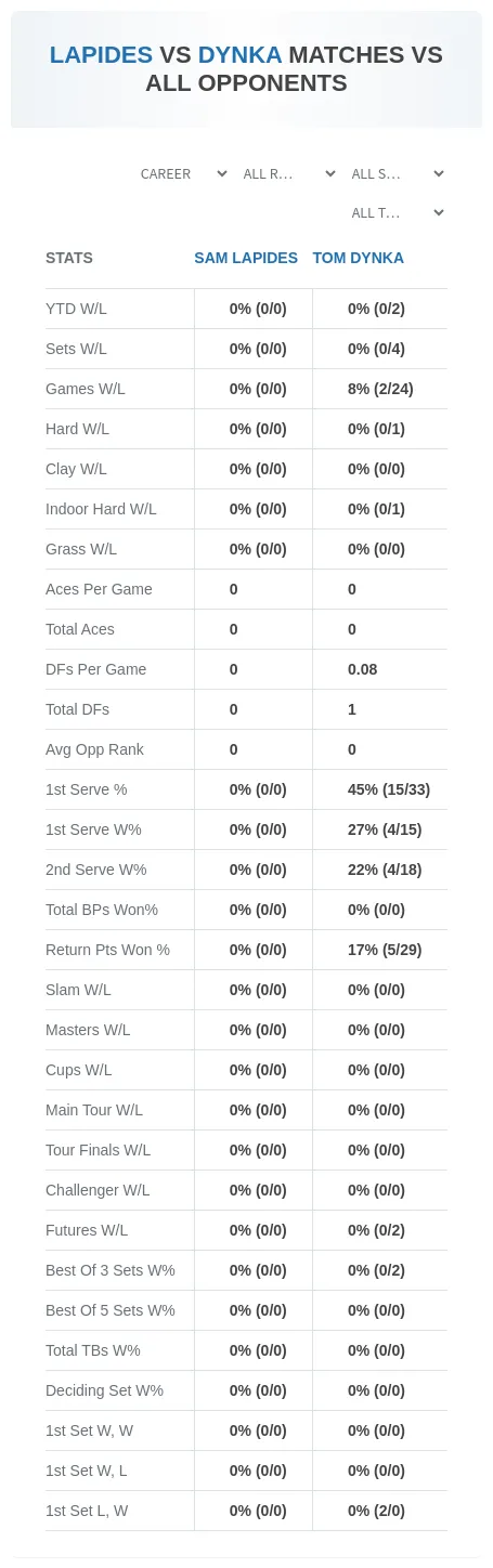 Sam Lapides Tom Dynka Prediction Stats