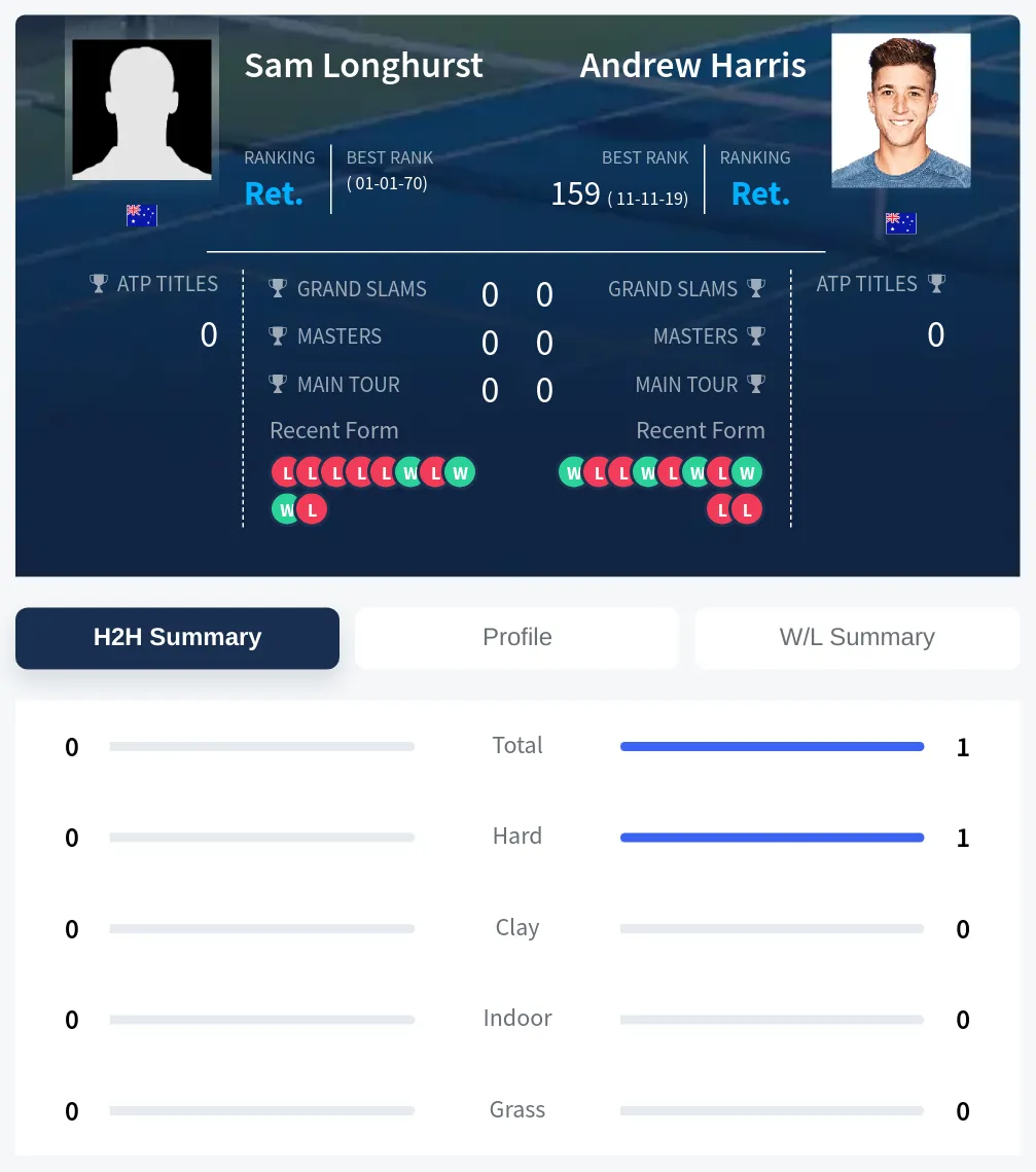 Longhurst Harris H2h Summary Stats