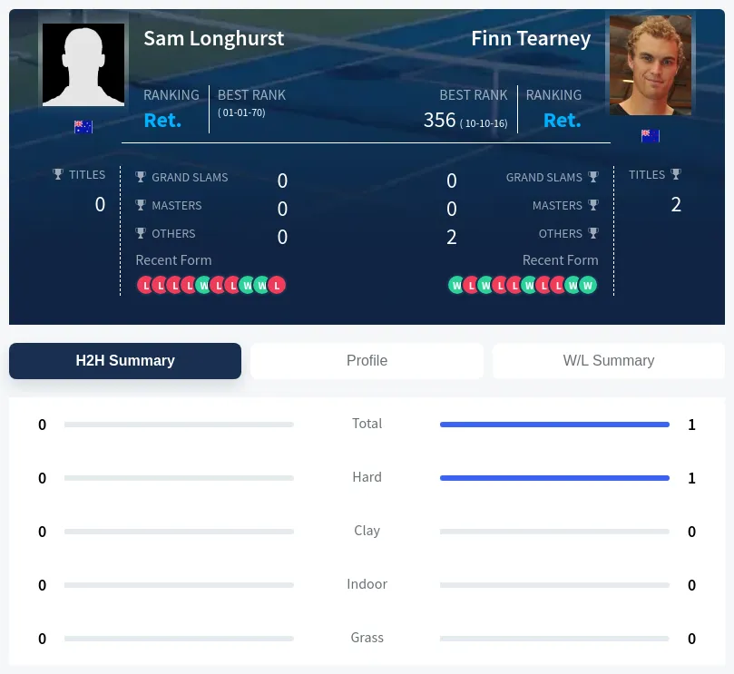Longhurst Tearney H2h Summary Stats