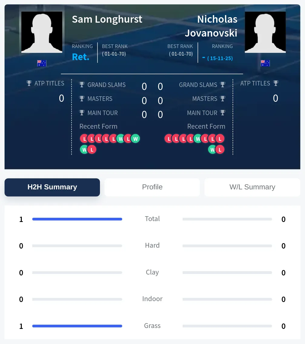Longhurst Jovanovski H2h Summary Stats