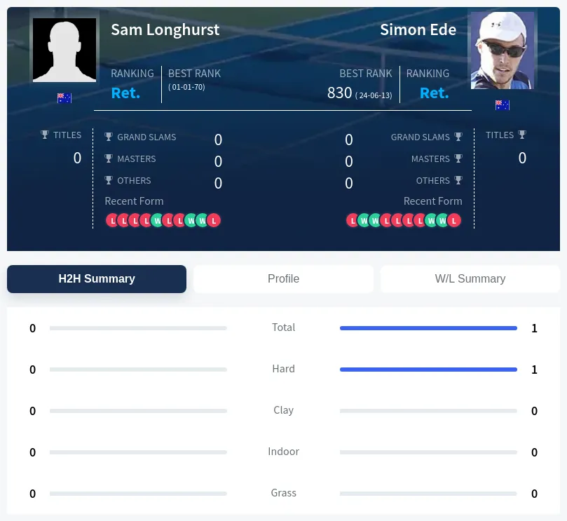 Longhurst Ede H2h Summary Stats