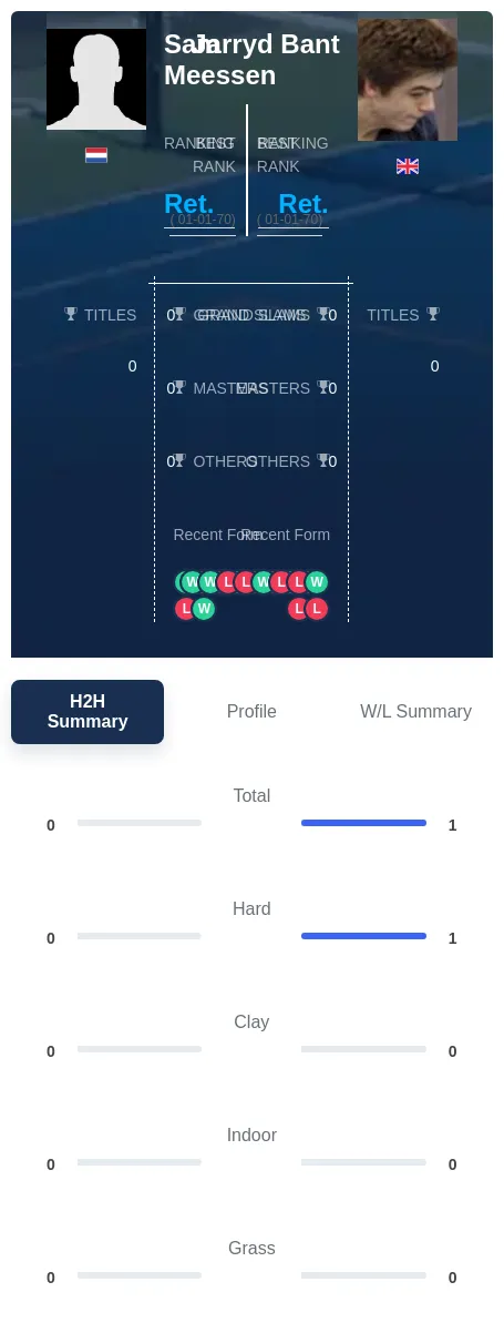 Bant Meessen H2h Summary Stats